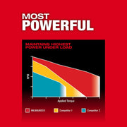 Graph comparing power output of Milwaukee, Competitor 1, and Competitor 2 on a red background